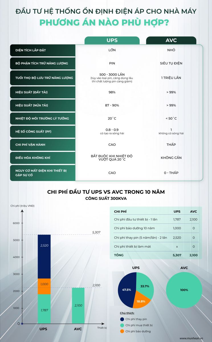 SO SÁNH THIẾT BỊ ỔN ĐỊNH ĐIỆN ÁP AVC VÀ UPS